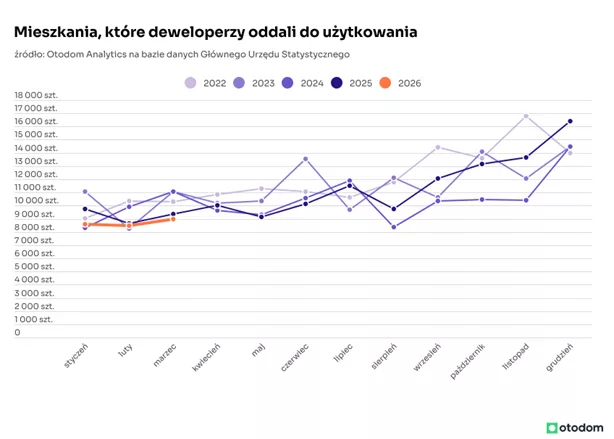 mieszkania oddane deweloperzy