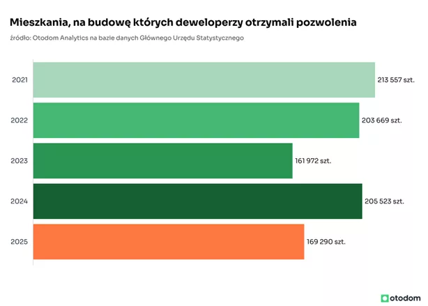 mieszkania pozwolenia deweloperzy 2026 2