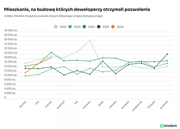 mieszkania pozwolenia deweloperzy 2026