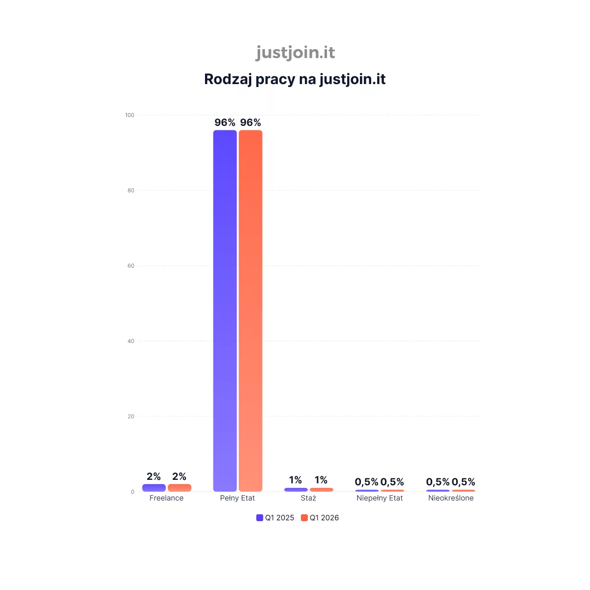 rodziaj pracy justjoin.it