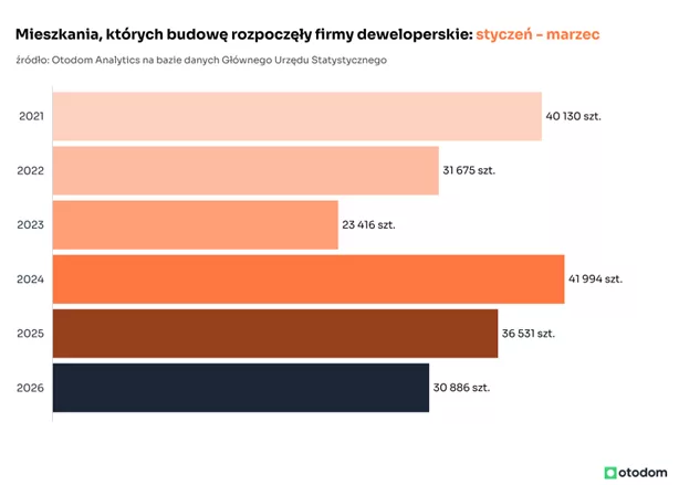 rozpoczecie budowy deweloperzy
