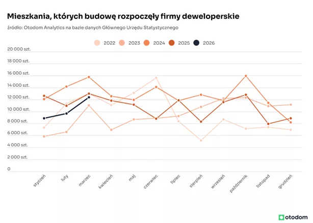 rozpoczecie budowy deweloperzy