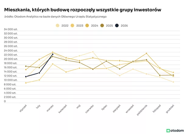 rozpoczecie budowy