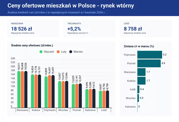 wtórny Rynek mieszkań po I kwartale