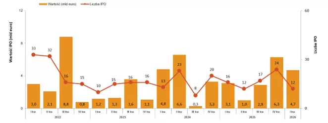 Aktywność na europejskim rynku IPO (kwartalnie) od 2022*