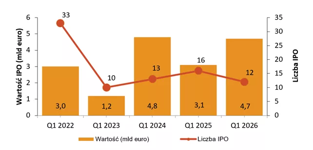 Aktywność na europejskim rynku IPO w I kw. od 2022* r.
