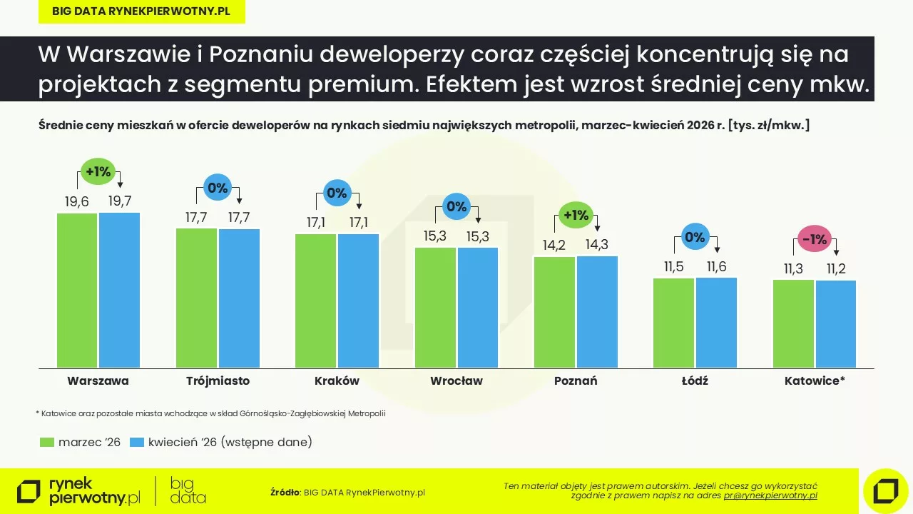 Ceny mieszkań-kwiecień 2026-wstępne-cena mkw-M