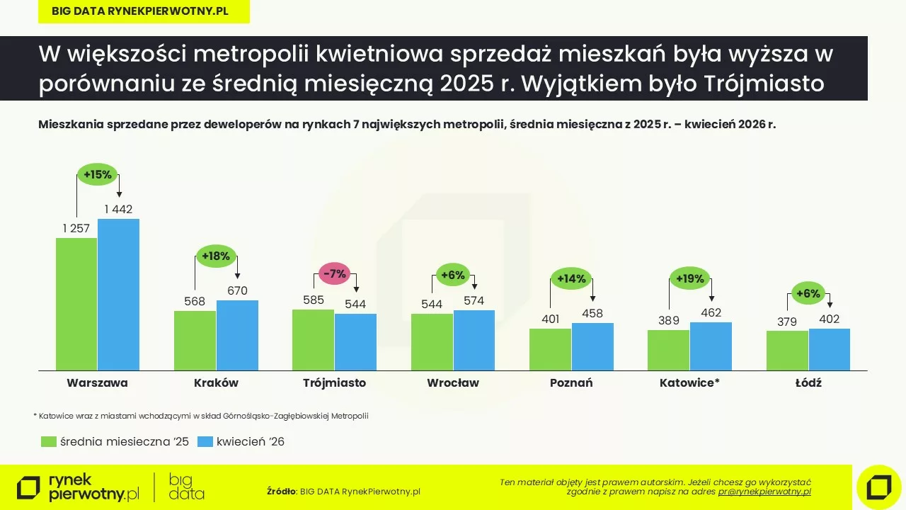 Ceny mieszkań-maj 2026-sprzedaż-średnia