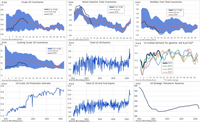 Dane EIA pokazujące spadek zapasów ropy i produktów naftowych oraz gwałtowny wzrost eksportu – źródło: Bloomberg i Saxo