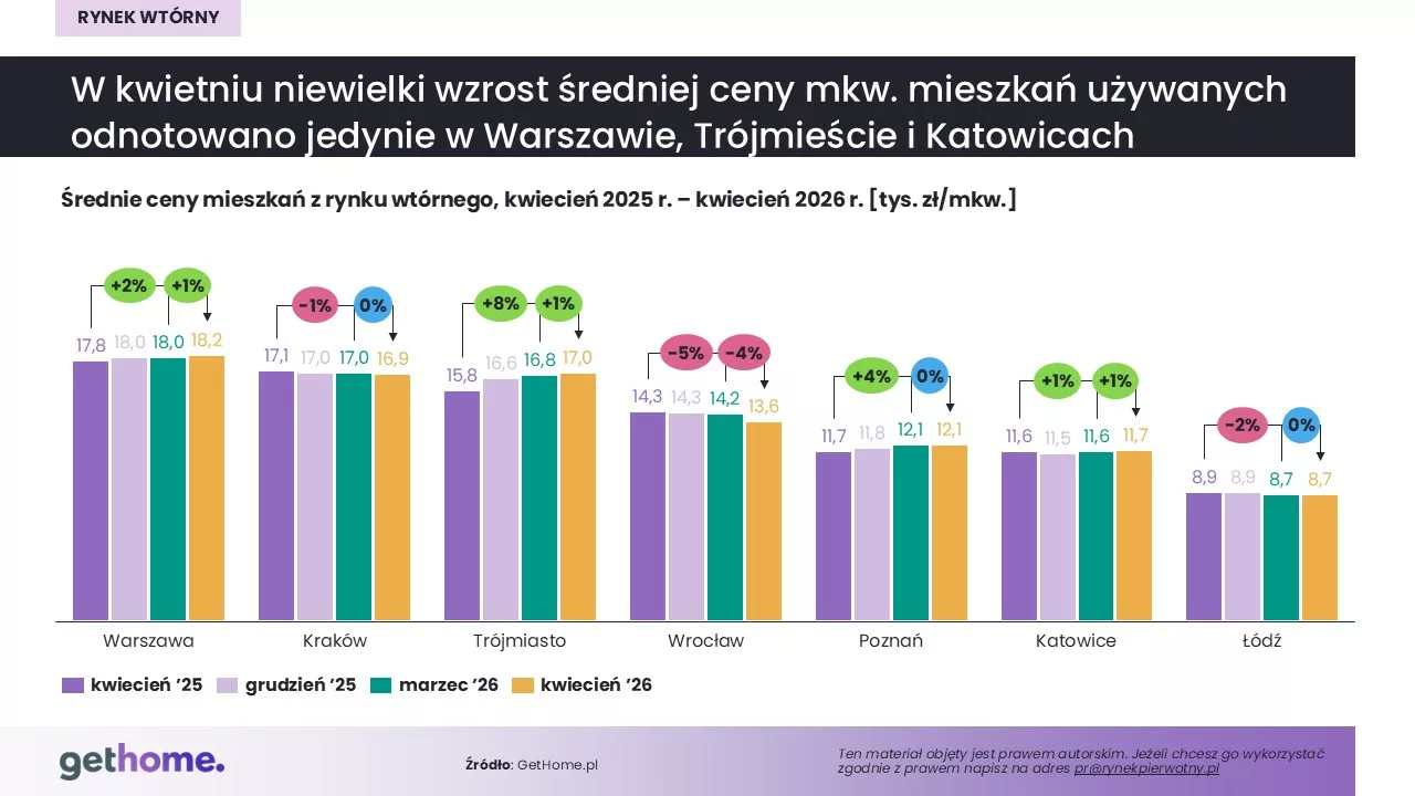 Komunikat-rynek wtórny-maj 2026-ceny-miasta