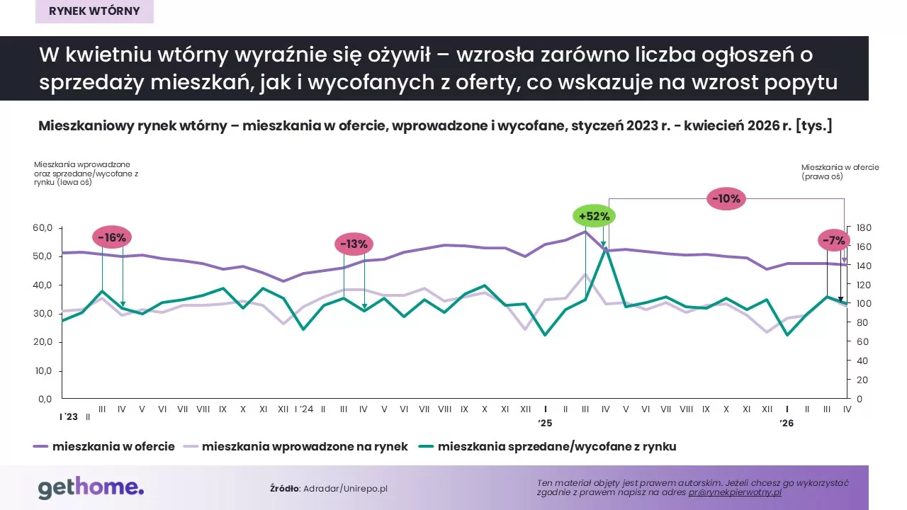 Komunikat-rynek wtórny-maj 2026-oferta-kraj