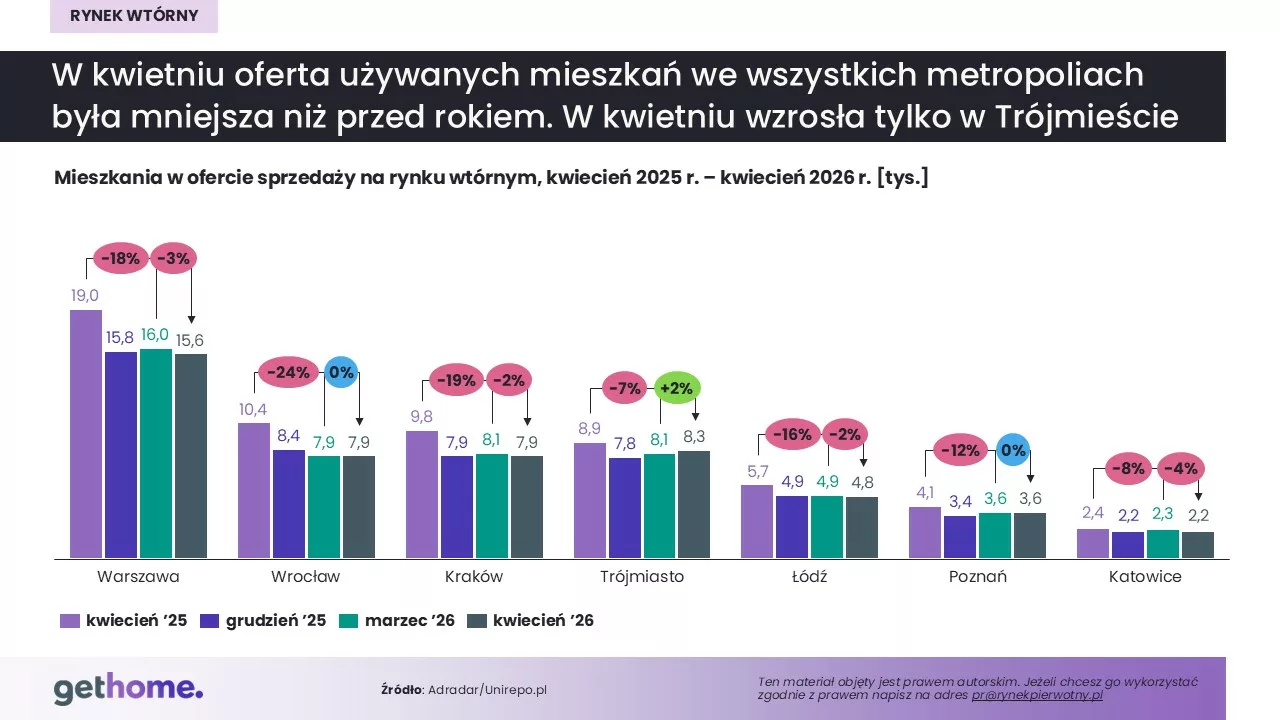 Komunikat-rynek wtórny-maj 2026-oferta-miasta