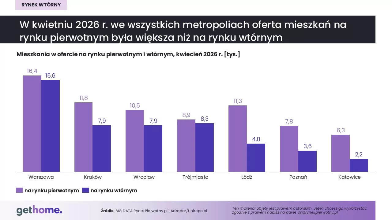 Komunikat-rynek wtórny-maj 2026-oferta-pierwotny i wtórny