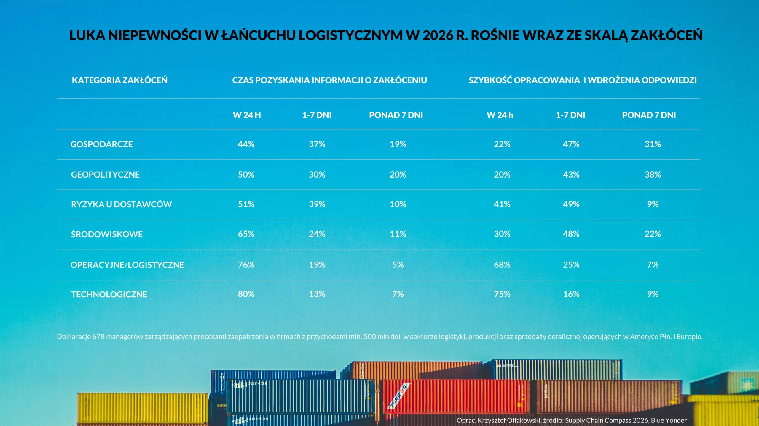 Luka niepewności w łańcuchu logistycznym rośnie wraz ze skalą zakłóceń