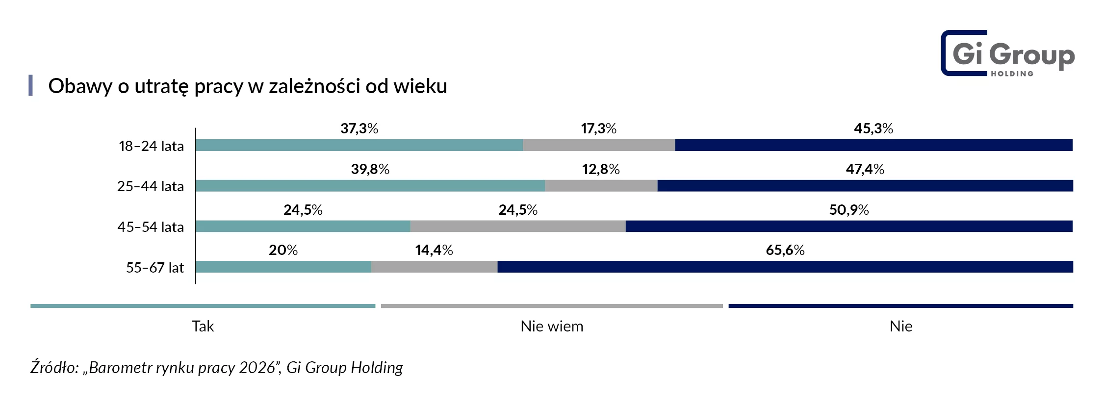 Obawy o utratę pracy_Wiek_Barometr rynku pracy 2026