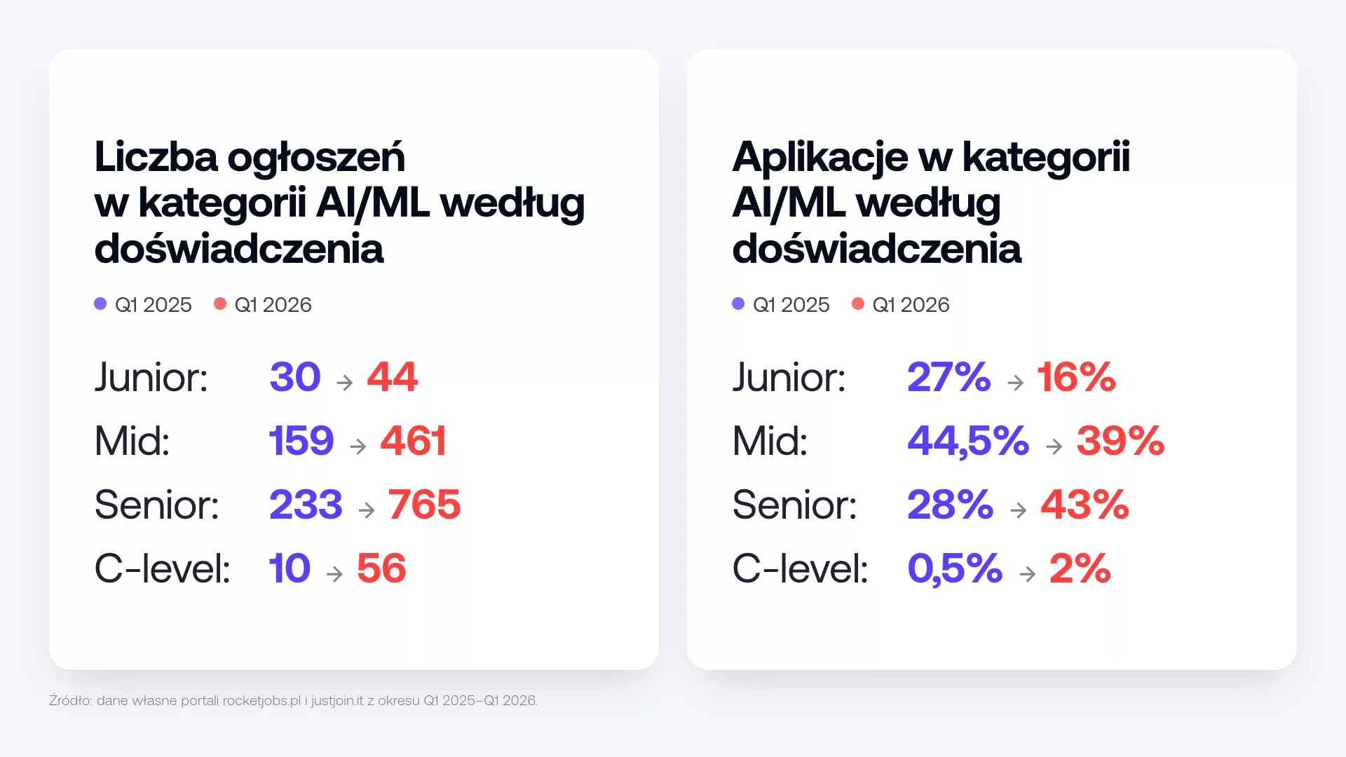 Ogłoszenia w podziale na seniority