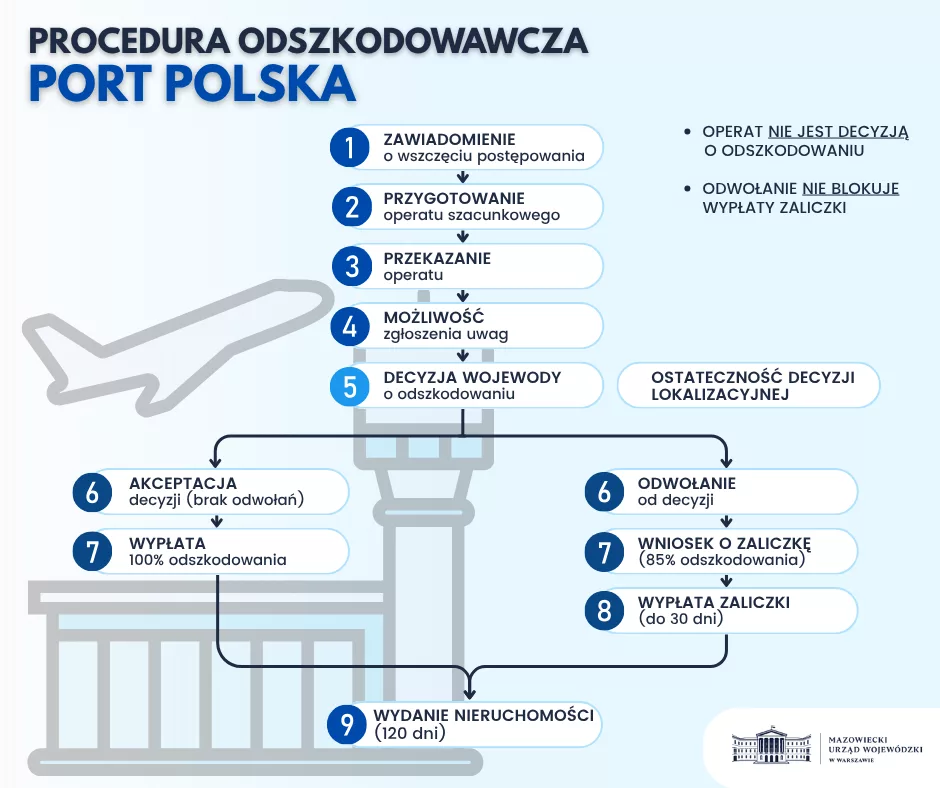 PORT POLSKA