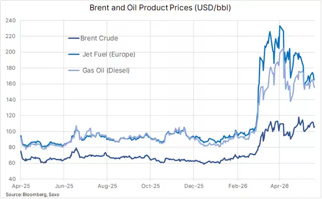 Podczas gdy Brent pozostaje w trendzie bocznym, ceny oleju napędowego i paliwa lotniczego spadły