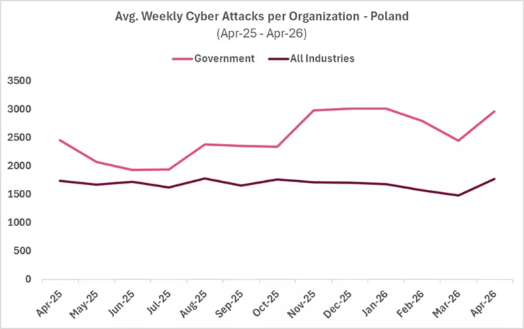 Polska wśród najbardziej atakowanych rządów w Europie