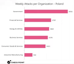 Polska wśród najbardziej atakowanych rządów w Europie