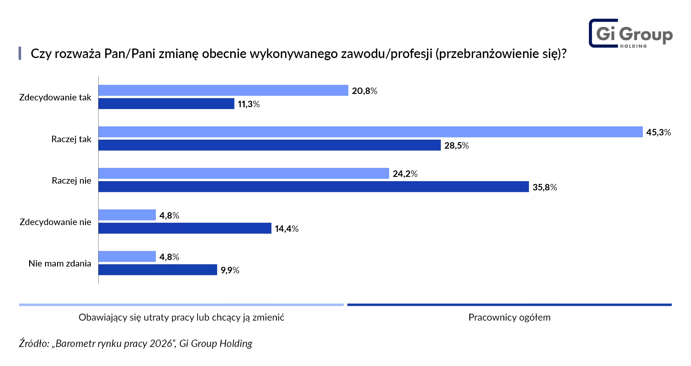 Rozważanie przebranżowienia_Barometr rynku pracy 2026