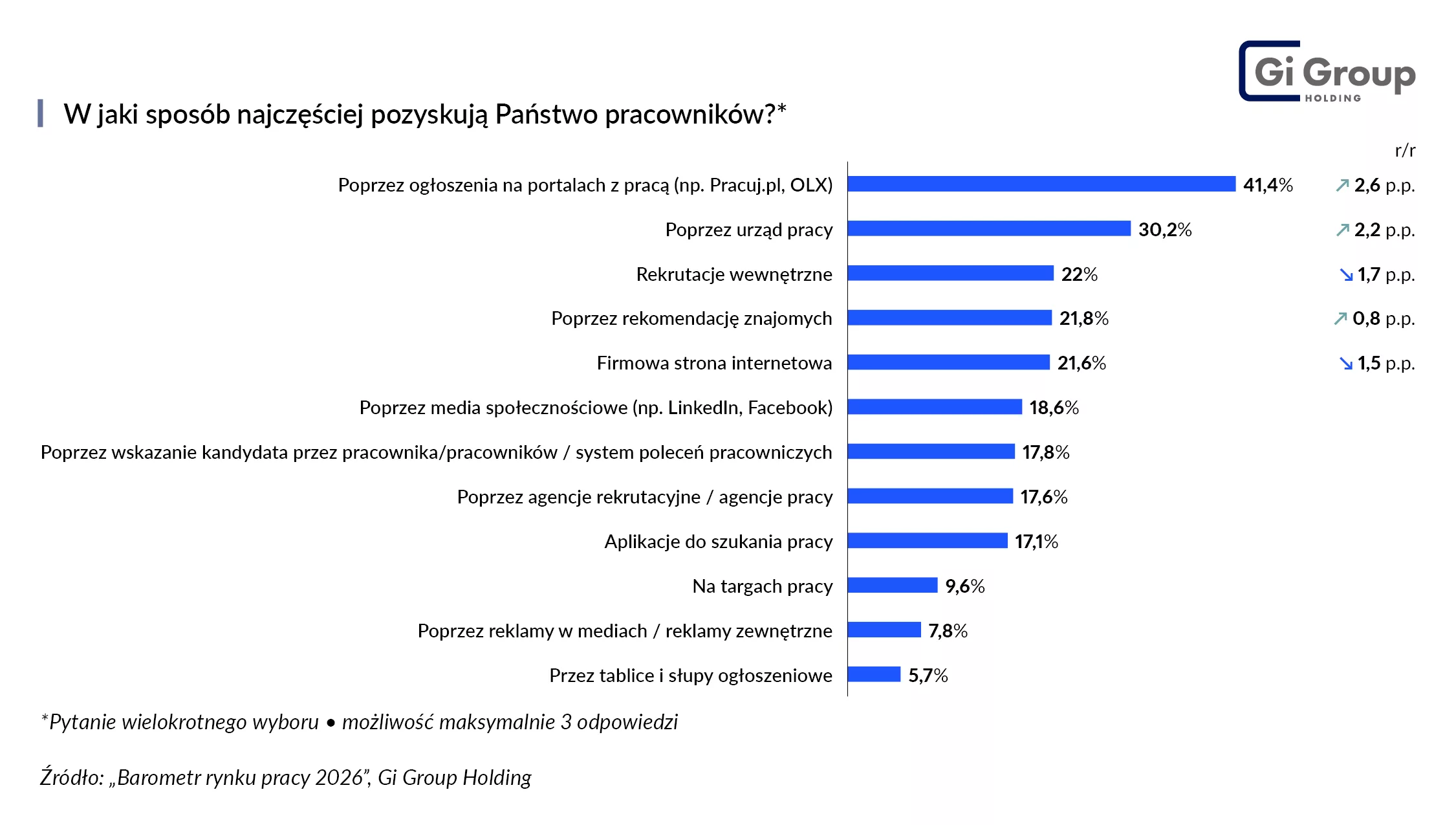 Sposób poszukiwania pracowników_Barometr rynku pracy