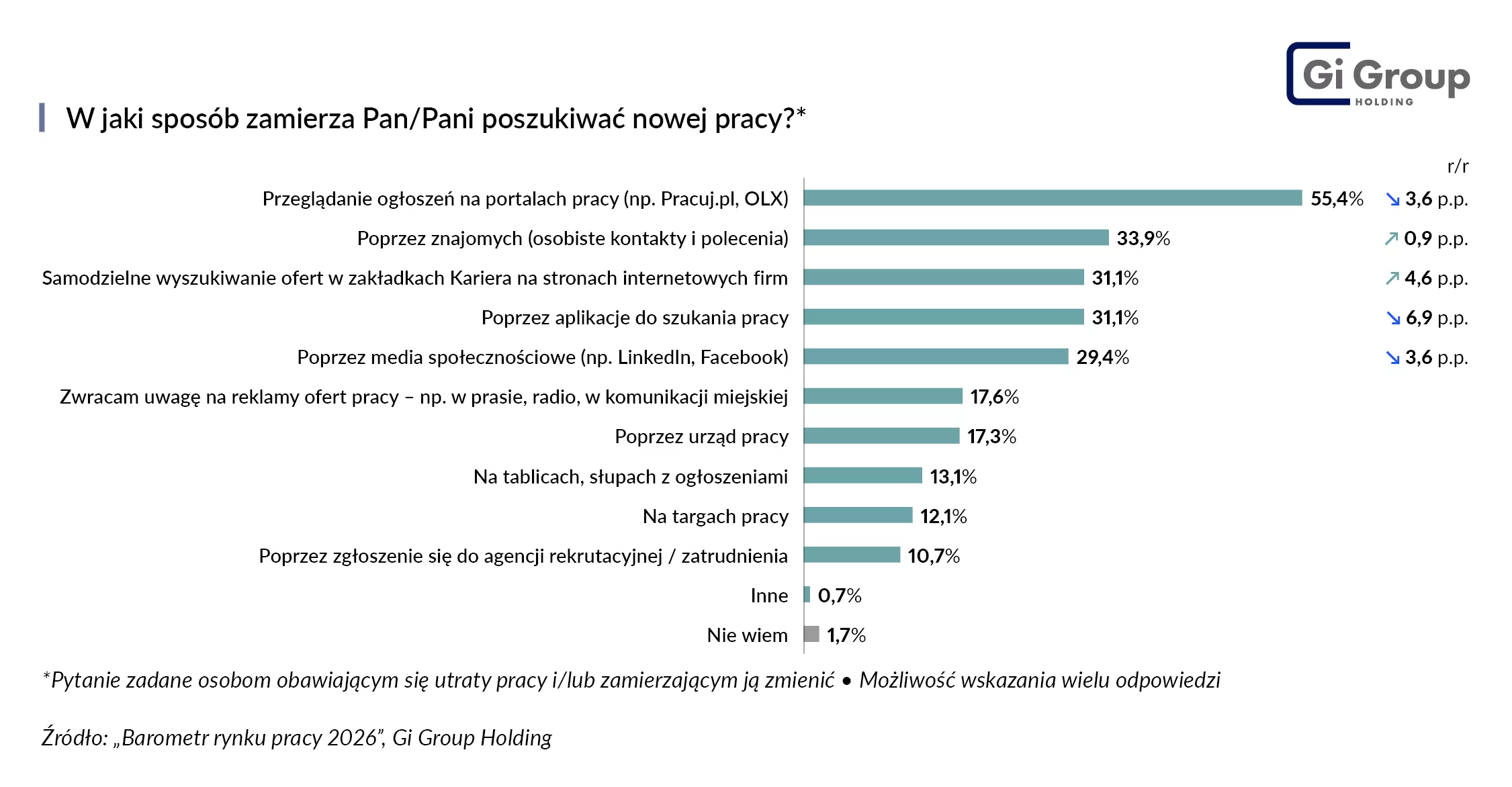 Sposób poszukiwania pracy Barometr rynku pracy