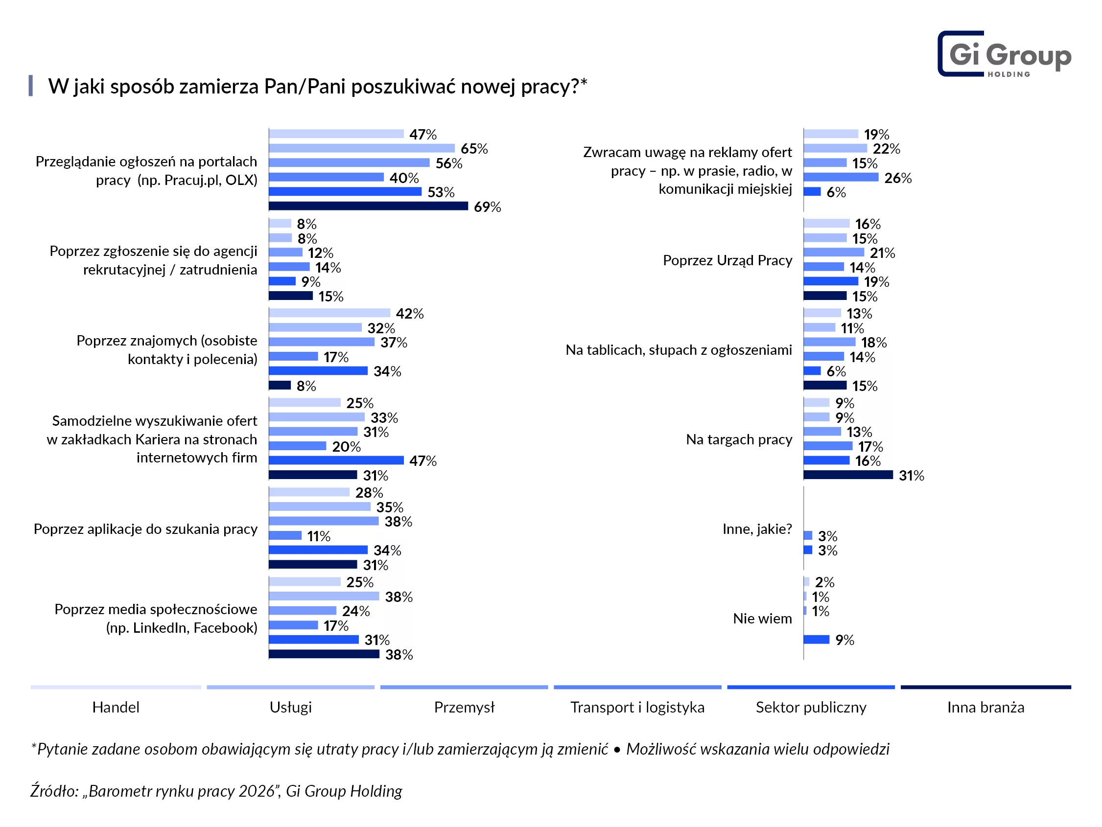Sposób poszukiwania pracy wg branży_Barometr rynku pracy
