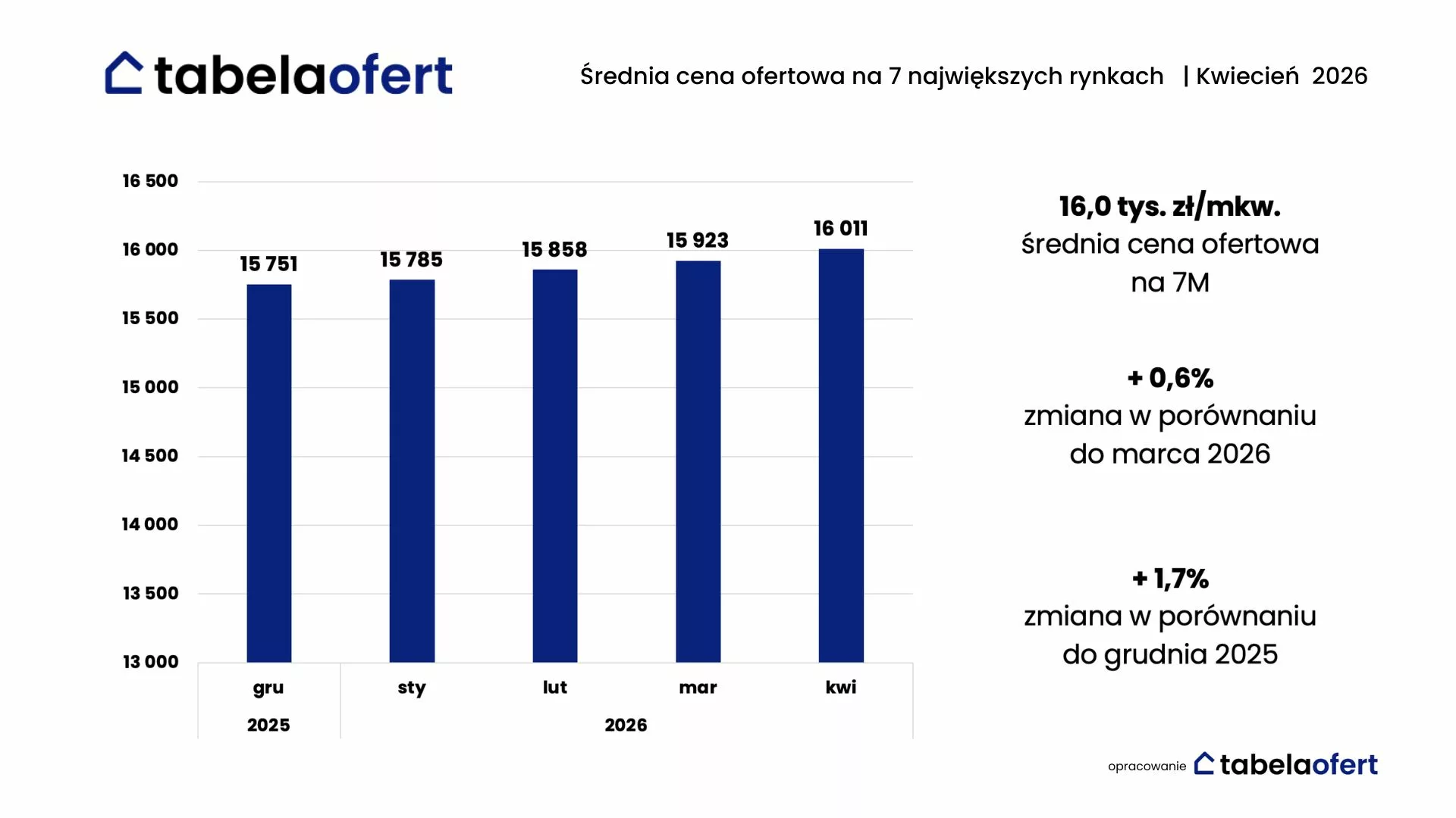 Średnia cena ofertowa na 7 największych rynkach _ Kwiecień 2026
