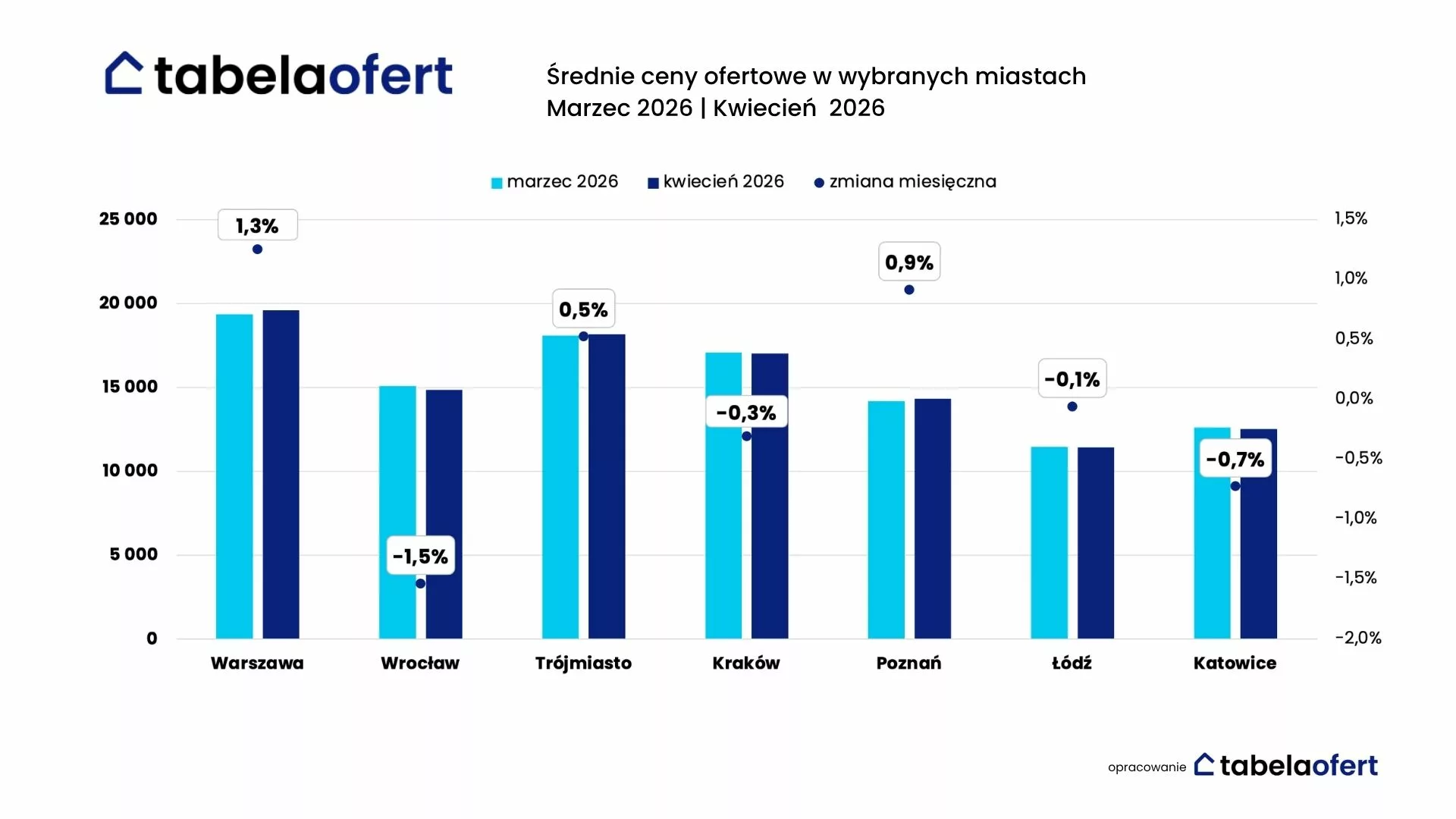 Średnie ceny ofertowe w wybranych miastach