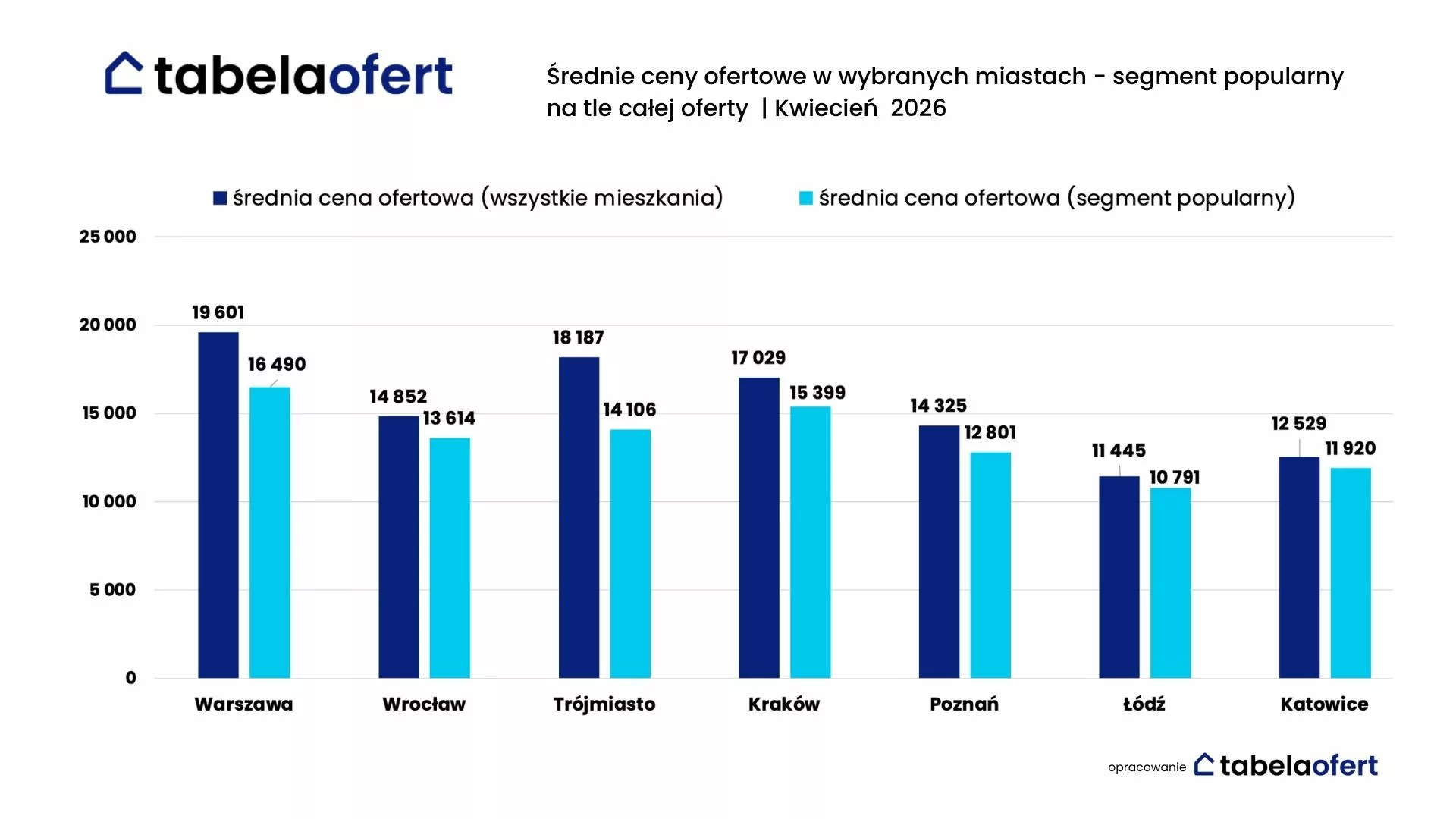 Średnie ceny w wybranych miastach _segment popularny _ Kwiecień 2026