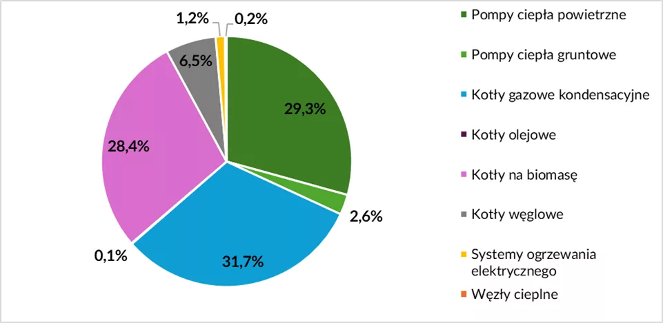 Urządzenia grzewcze sfinansowane z Programu Czyste Powietrze