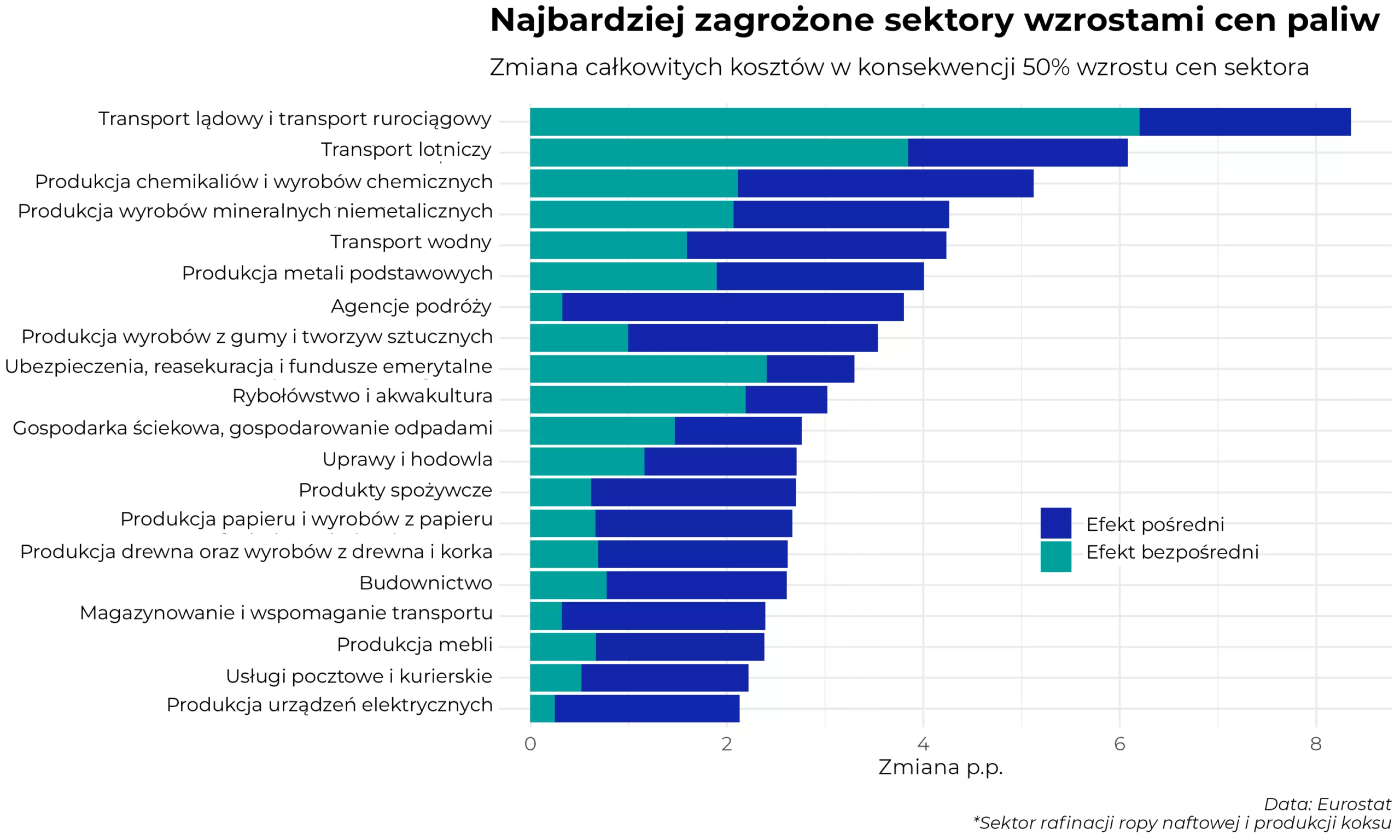Wykres_Najbardziej_zagrożone_sektory_wzrostami_cen_paliw_Dane_Eurostatu_Coface