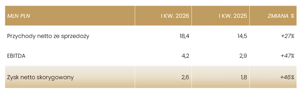 Wyniki finansowe Grupy Klepsydra w I kw. 2026