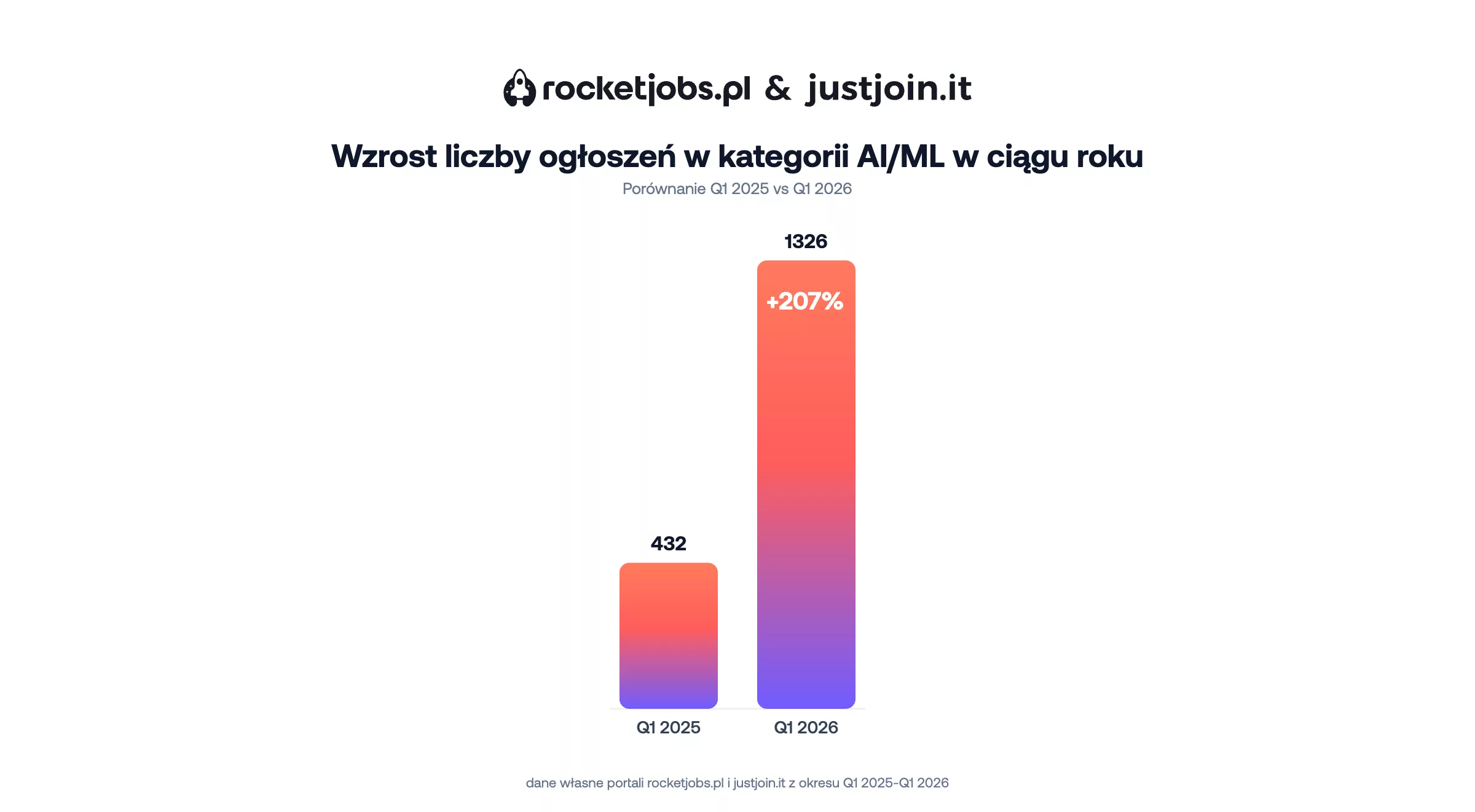 Wzrost liczby ogłoszeń_AI