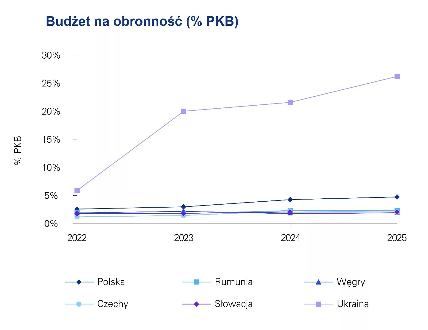 budżet na obronność