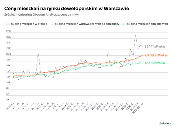 ceny mieszkań w warszawie