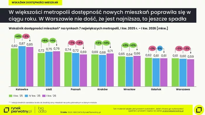 dostępność mieszkań