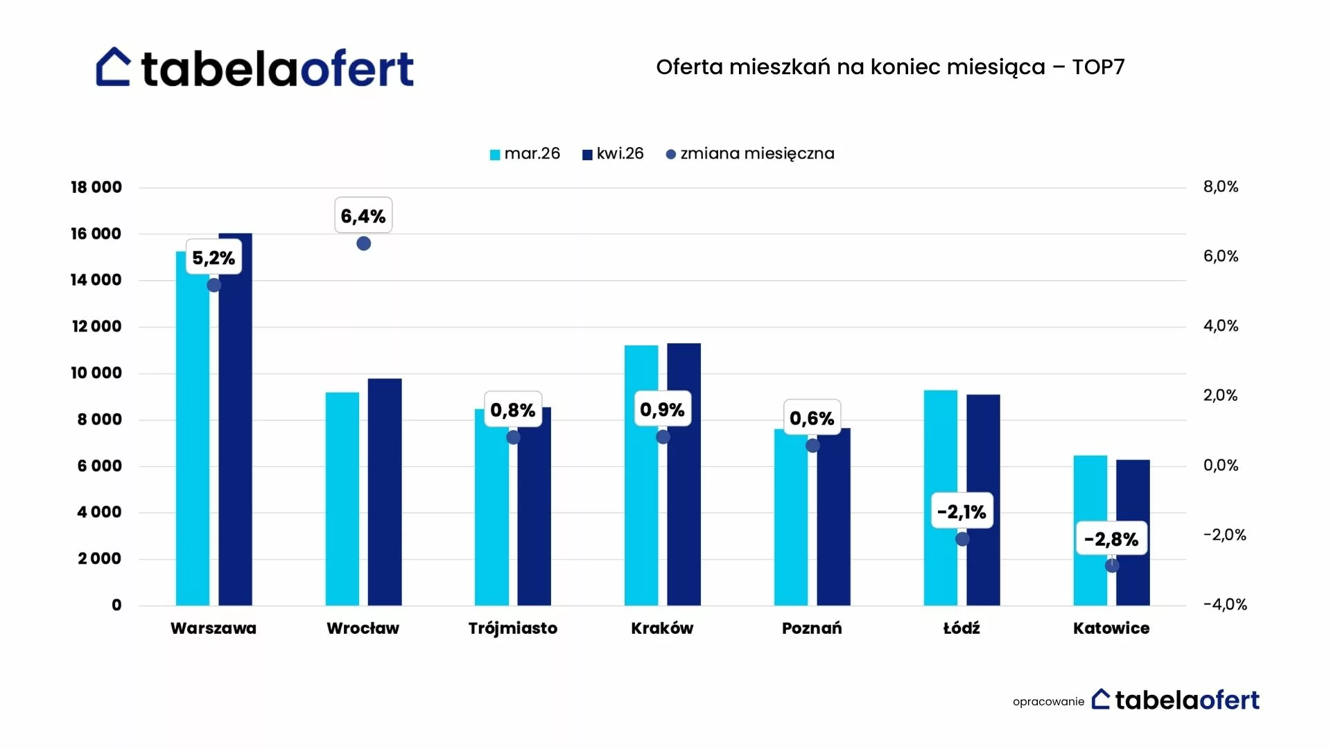 ofert amieszkan top7