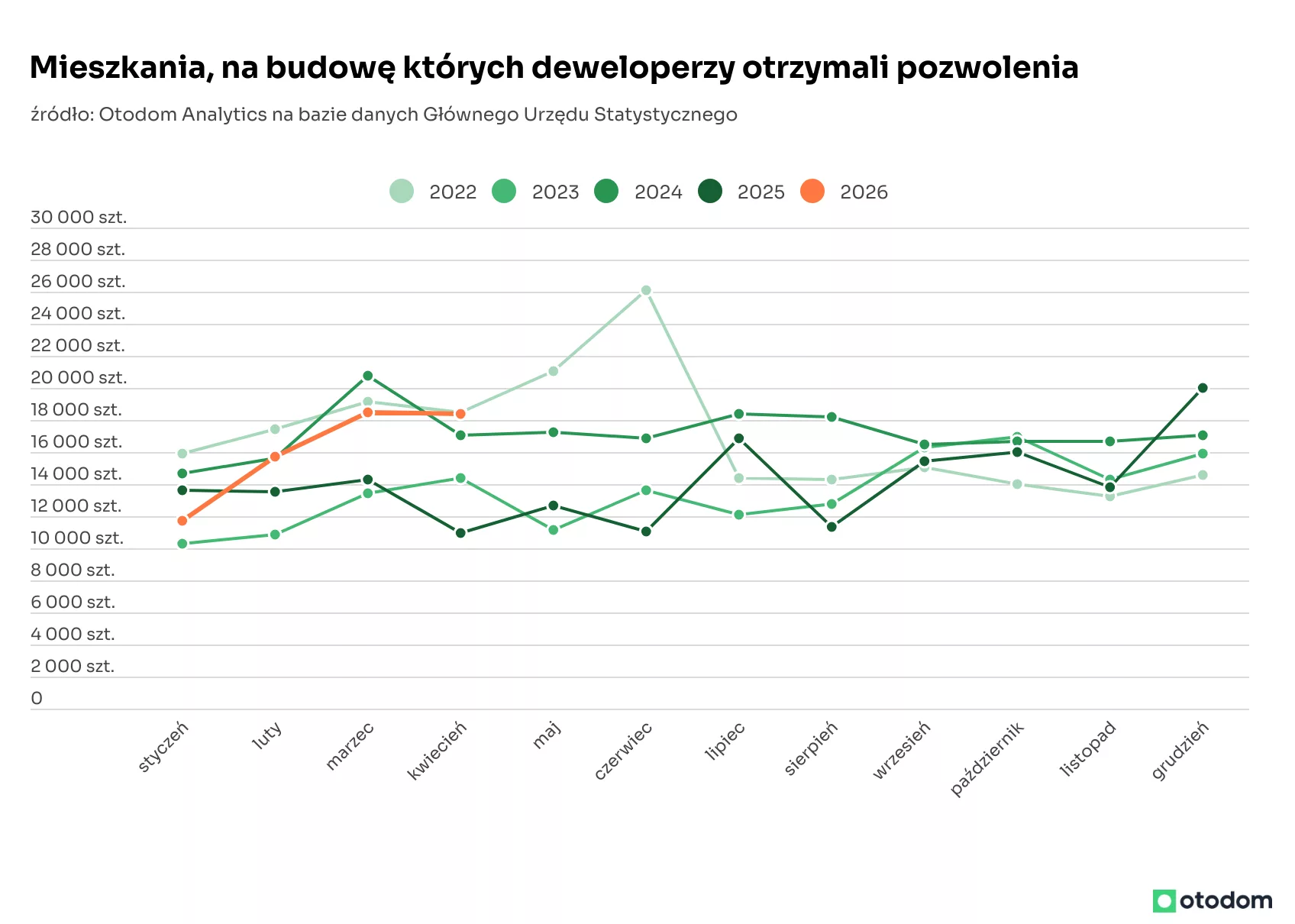 pozwolenia na budowę
