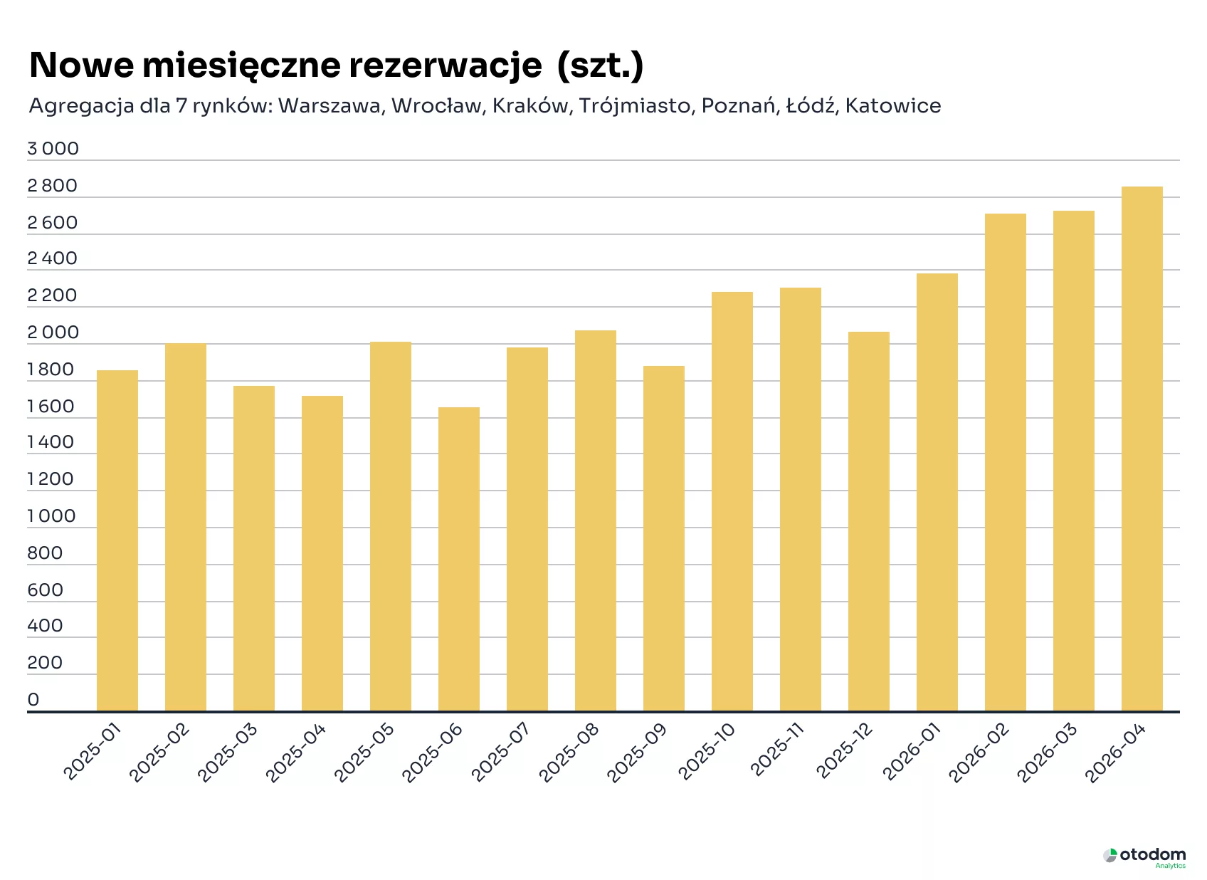 raport kwiecien 2026 rynek mieszkan 2