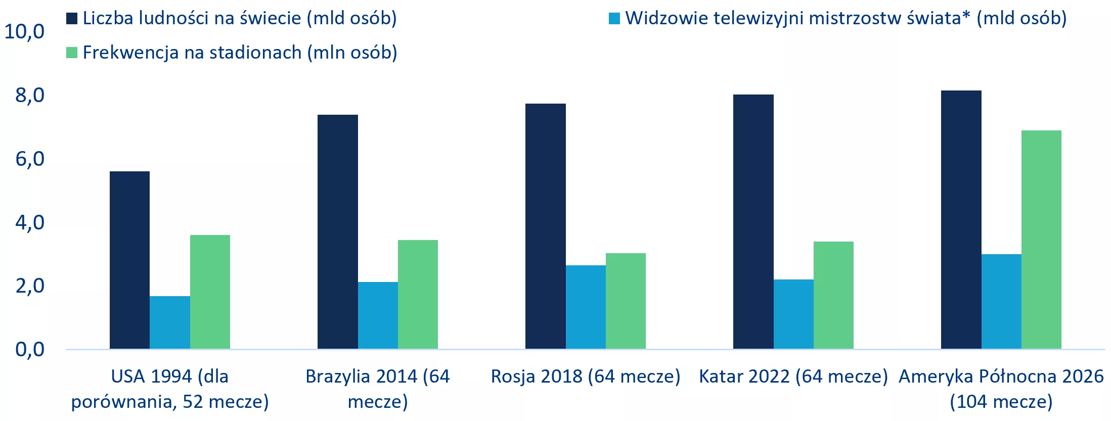 Wykres 1: Zasięg Mistrzostw Świata FIFA w poprzednich turniejach w porównaniu z oczekiwaniami na rok 2026
