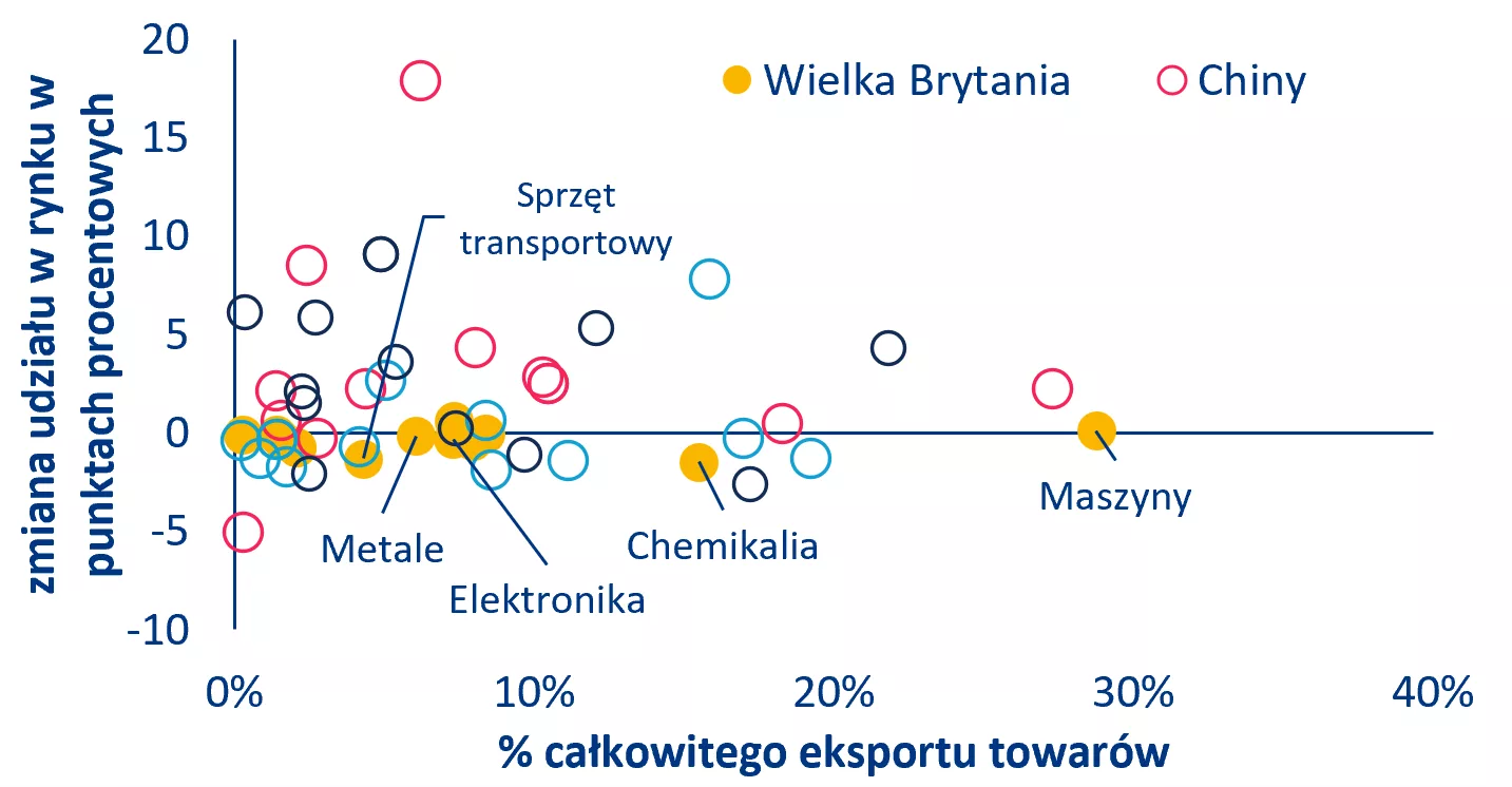 Wykres 12: Zmiany udziału w rynku w 2025 r. w porównaniu z 2016 r. (oś pionowa) oraz udział poszczególnych produktów w całkowitym eksporcie brutto kraju w 2025 r.