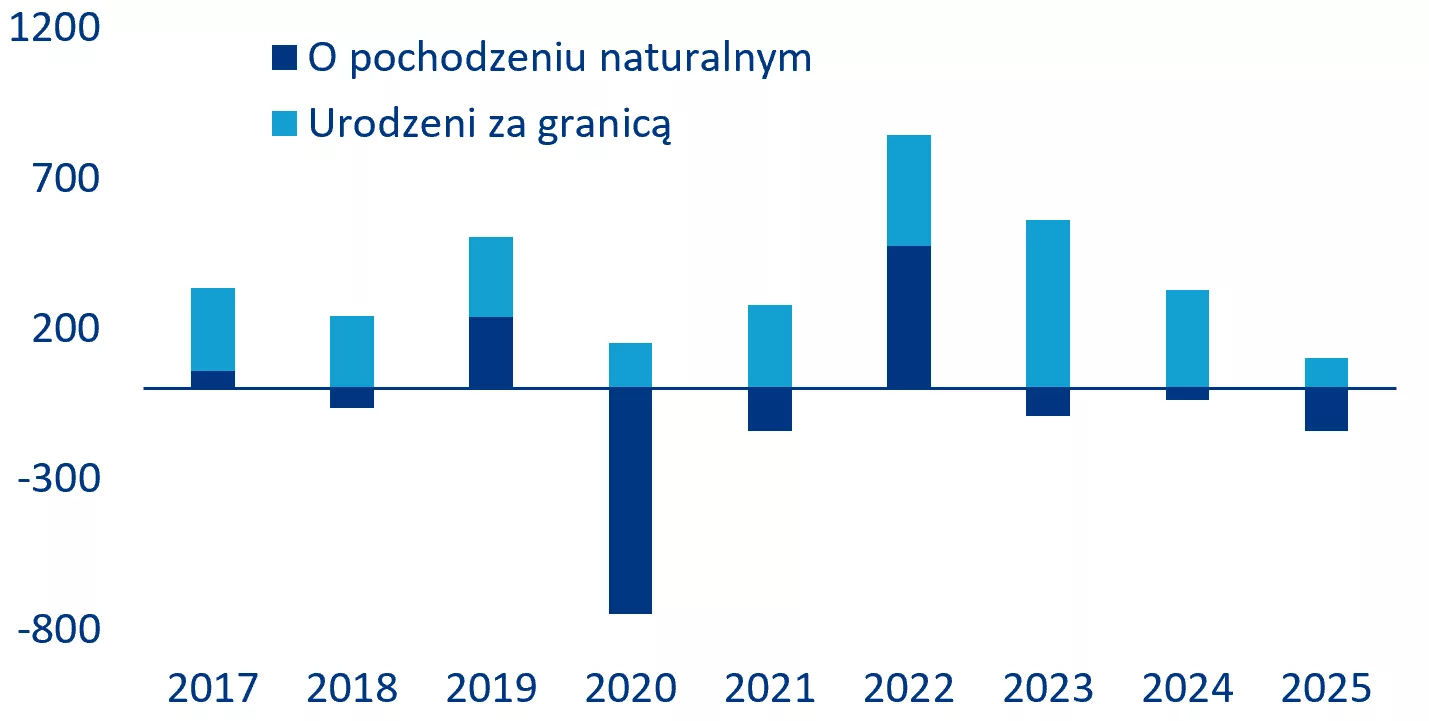 Wykres 2: Dekompozycja wzrostu zatrudnienia (w tysiącach, po prawej)
