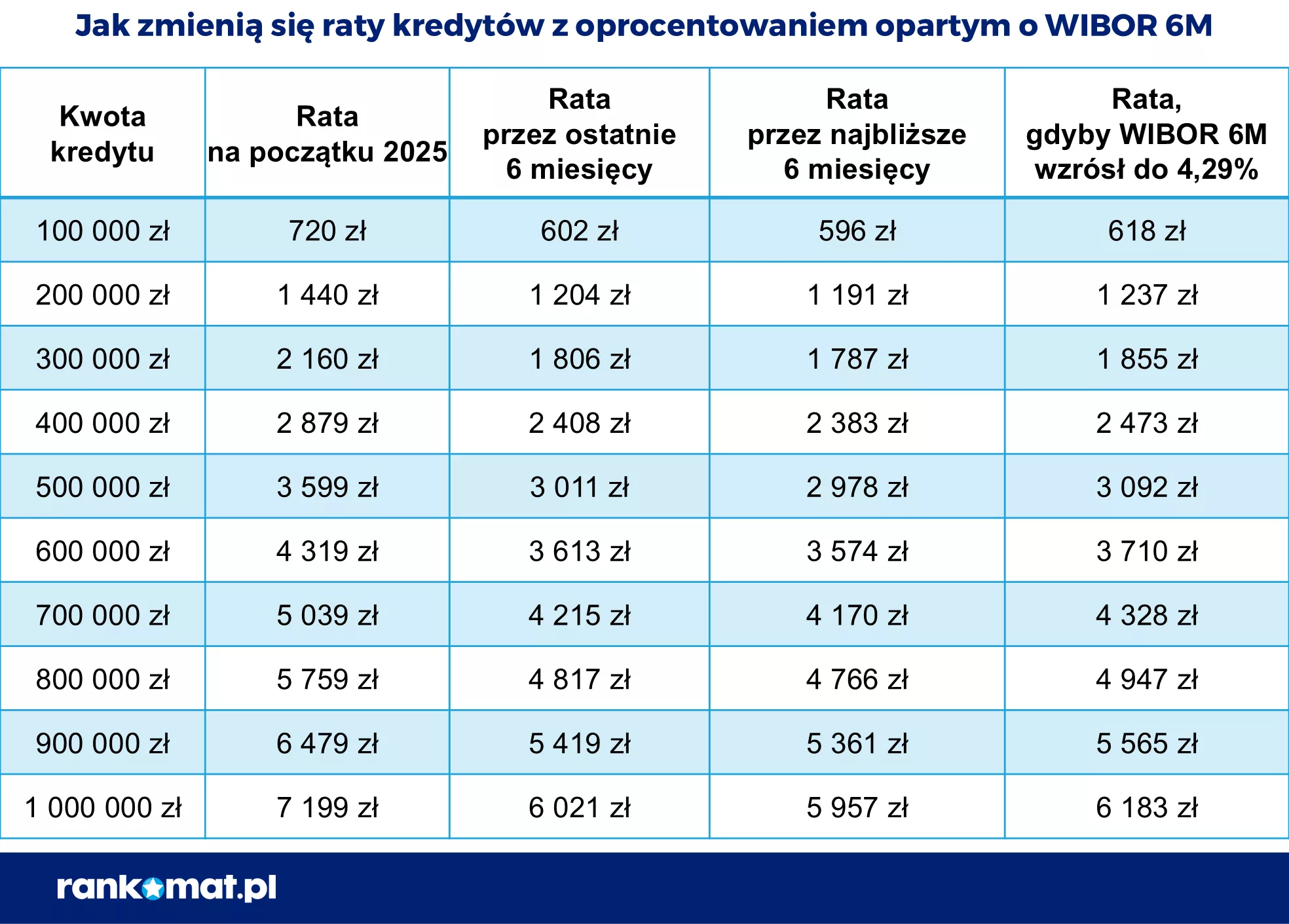 2026-06-02 Zmiany rat kredytów opartych o WIBOR 6M