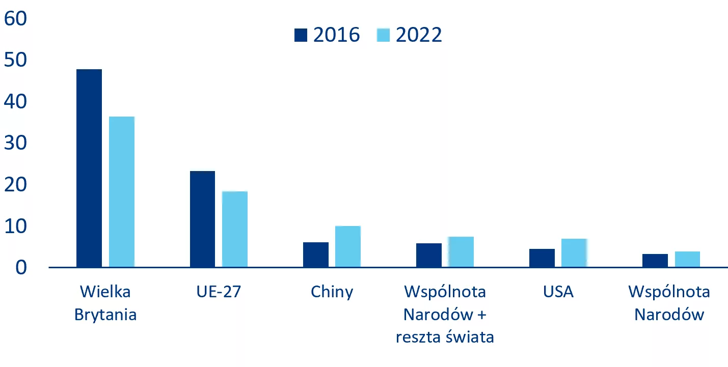 Wykres 4: Rozkład geograficzny wartości dodanej w popycie końcowym Wielkiej Brytanii na nakłady w przemyśle przetwórczym (w punktach procentowych)