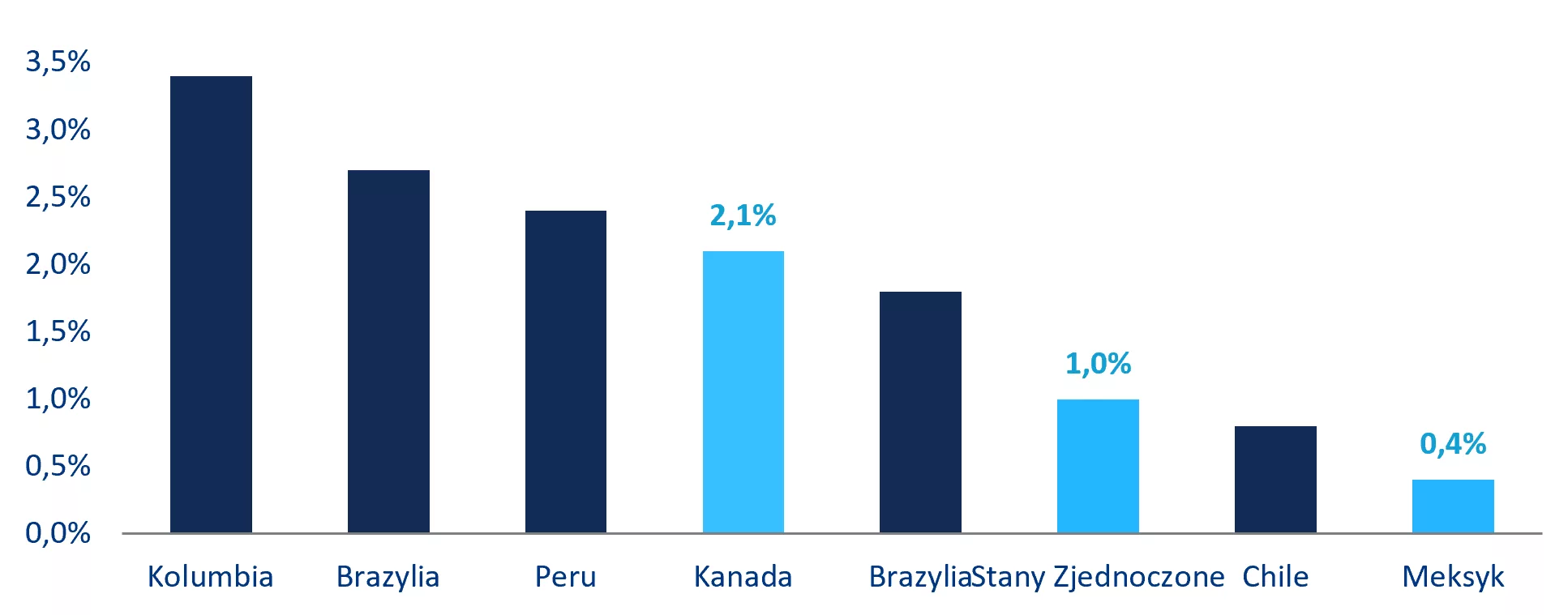 Wykres 5: Planowana zdolność przewozowa w Ameryce w II kwartale 2026 r. według krajów, wskaźnik wzrostu r/r