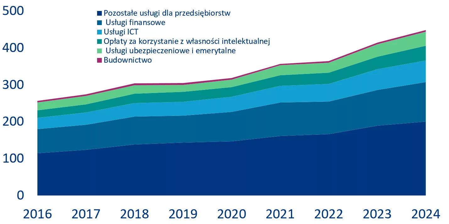 Wykres 5: Struktura eksportu usług Wielkiej Brytanii (mld USD)