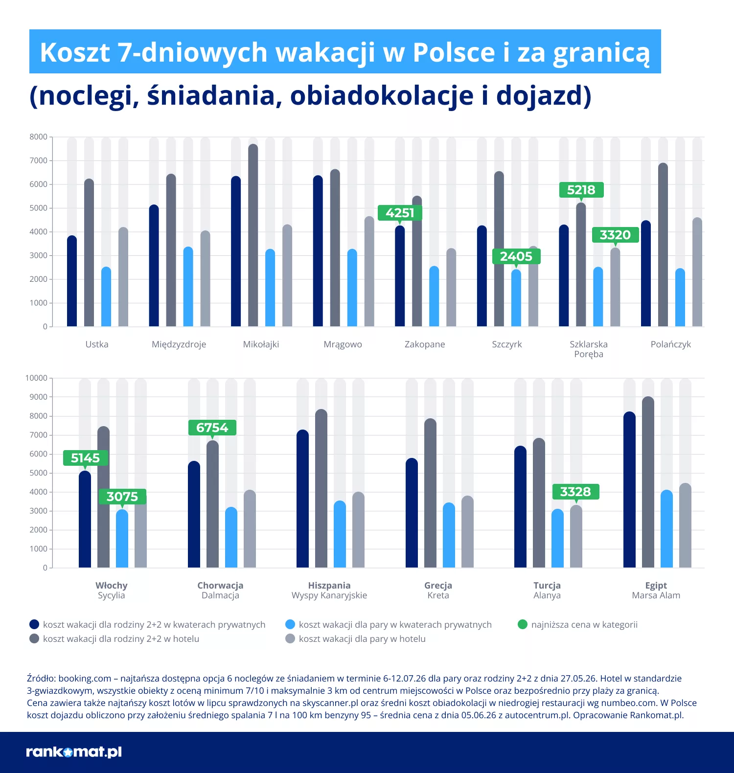 Koszt wakacji