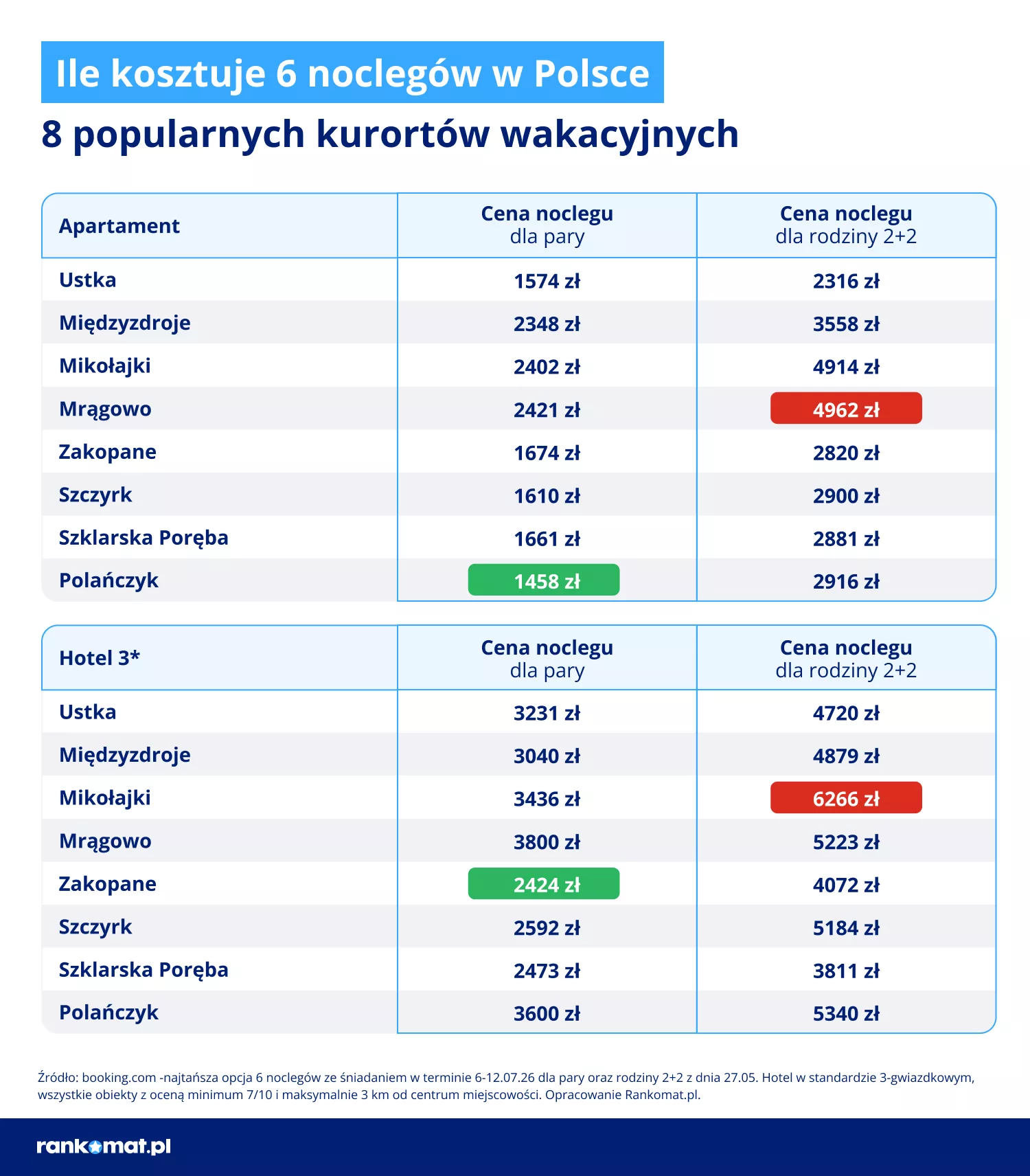 Polskie kurorty